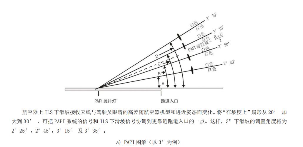 什么是papi灯?